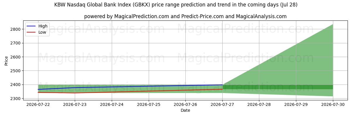 High and low price prediction by AI for KBW Nasdaq Global Bank -indeksi (GBKX) (28 Jul)