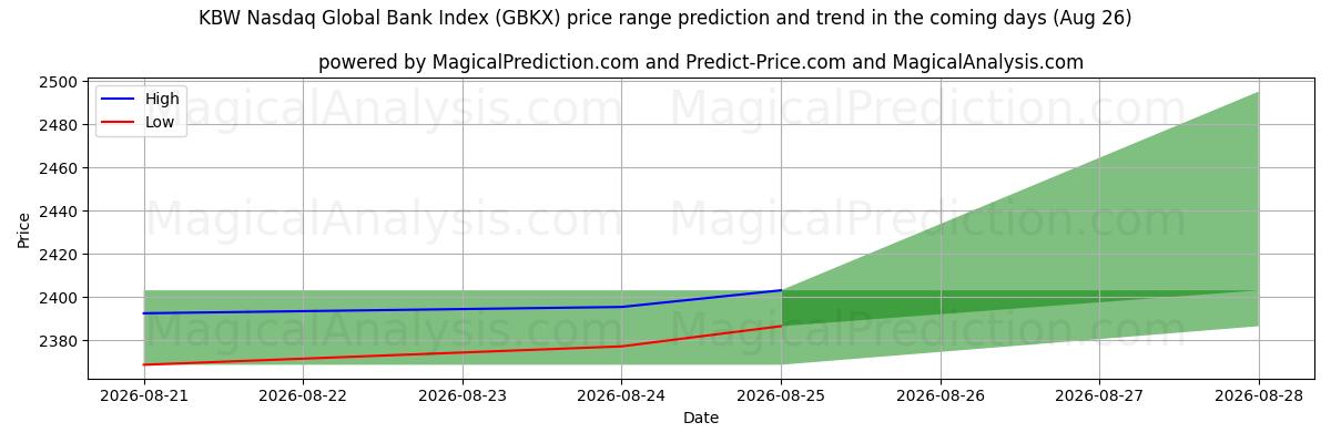 High and low price prediction by AI for KBW نزدک شاخص بانک جهانی (GBKX) (26 Aug)