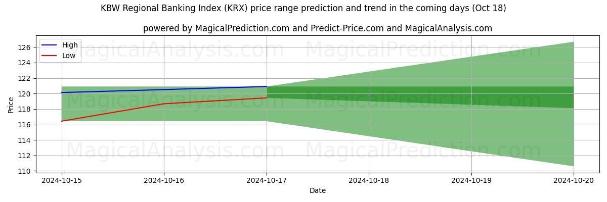 High and low price prediction by AI for KBW 区域银行指数 (KRX) (18 Oct)