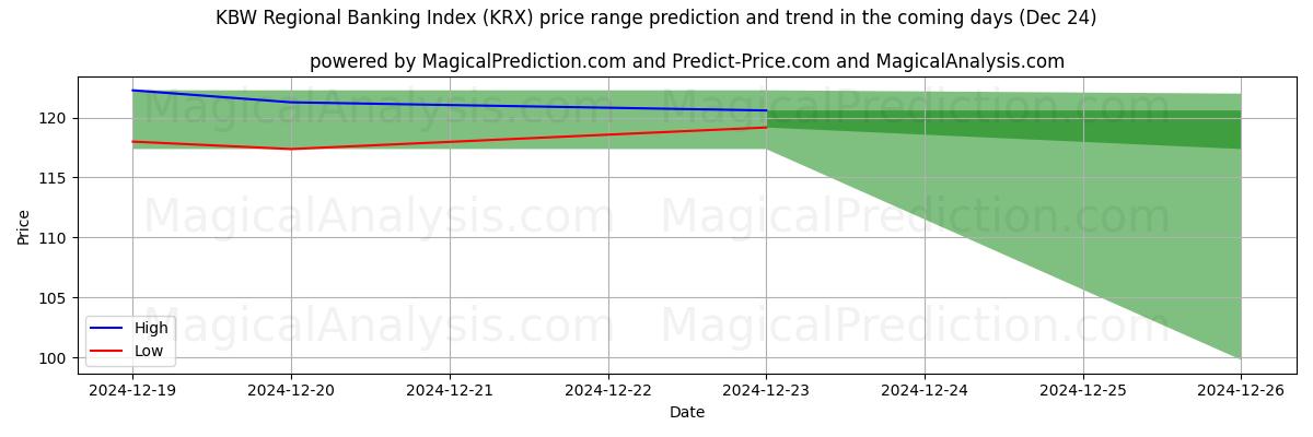 High and low price prediction by AI for Índice bancario regional KBW (KRX) (24 Dec)