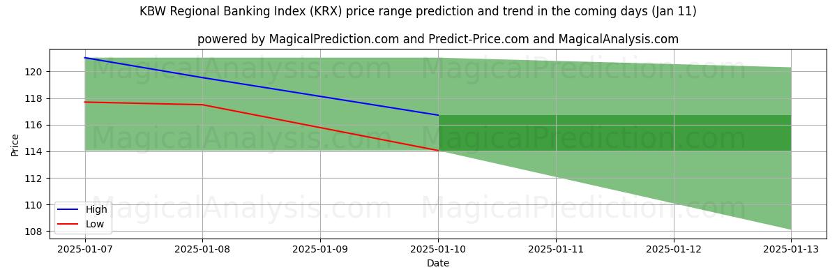 High and low price prediction by AI for KBW Regional Banking Index (KRX) (11 Jan)