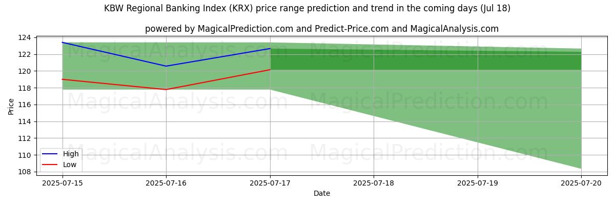 High and low price prediction by AI for KBW Regional Banking Index (KRX) (16 Jul)