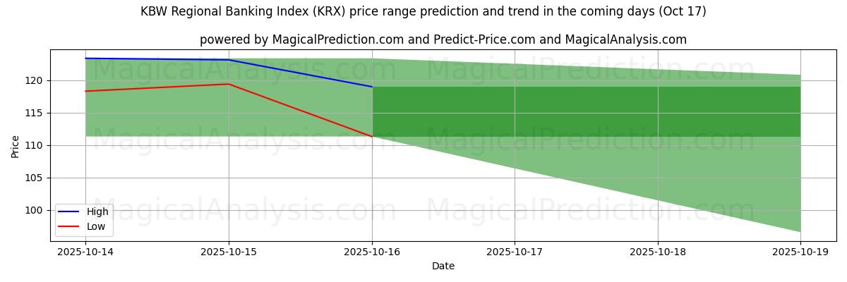 Tekoälyn ennusteet korkeimmista ja matalimmista hinnoista KBW:n alueellinen pankkiindeksi (KRX) (17 Oct) High and low price prediction by AI for KBW:n alueellinen pankkiindeksi (KRX) (17 Oct)