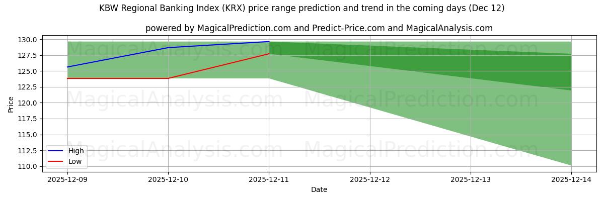 High and low price prediction by AI for KBW Regional Banking Index (KRX) (12 Dec)