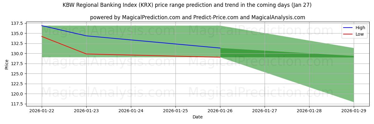 High and low price prediction by AI for KBW Regional Banking Index (KRX) (27 Jan)