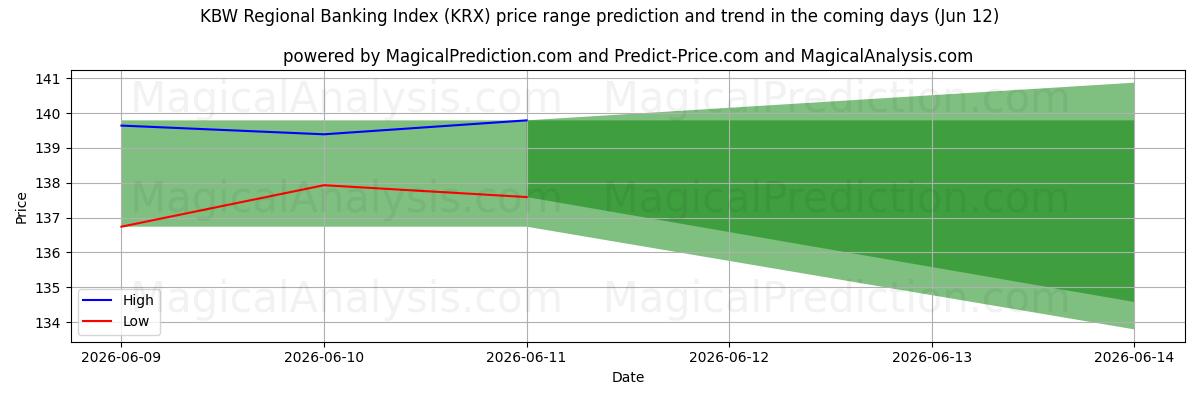 High and low price prediction by AI for KBW Regional Banking Index (KRX) (12 Jun)