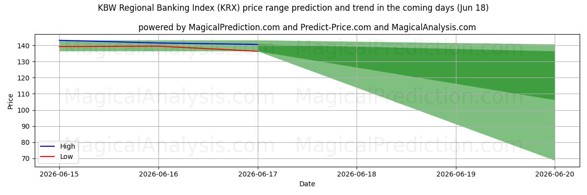 High and low price prediction by AI for KBW 区域银行指数 (KRX) (18 Jun)