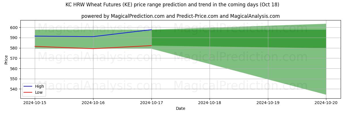 High and low price prediction by AI for العقود الآجلة للقمح KC HRW (KE) (18 Oct)