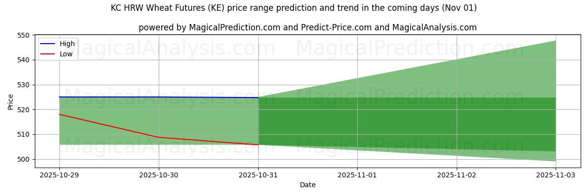 High and low price prediction by AI for KC HRW Wheat Futures (KE) (31 Oct)