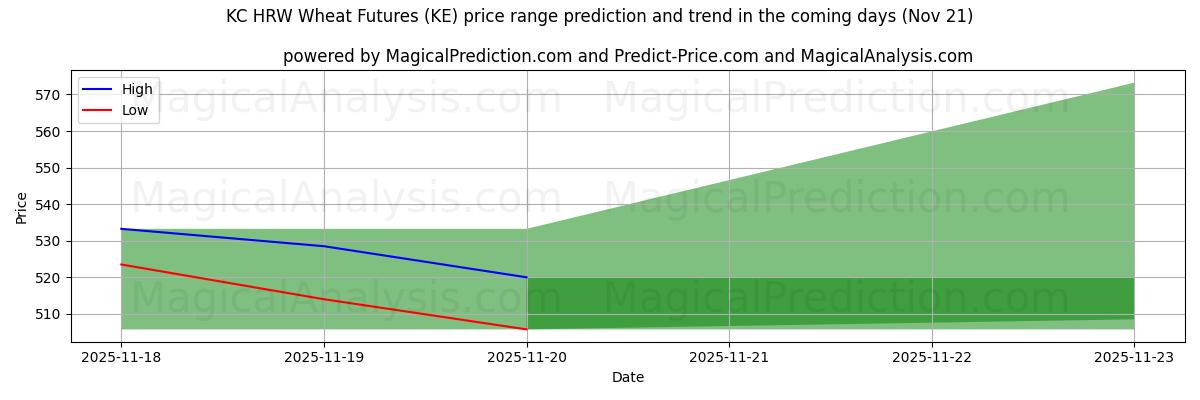 High and low price prediction by AI for KC 硬红冬小麦期货 (KE) (21 Nov)