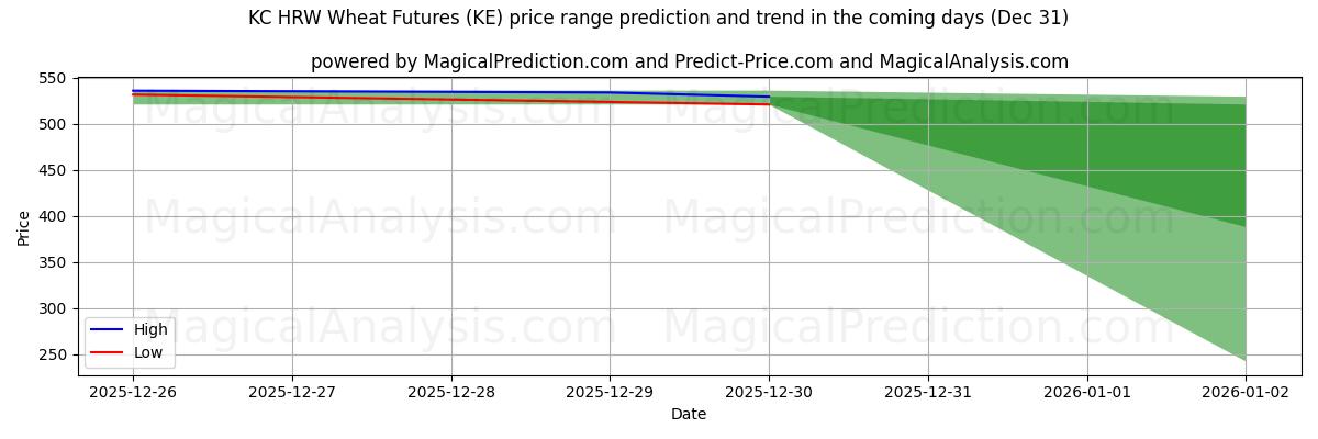 High and low price prediction by AI for KC HRW小麦先物 (KE) (31 Dec)