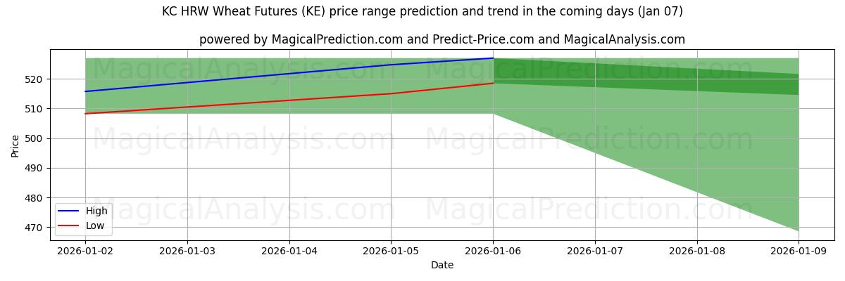High and low price prediction by AI for Futuros de trigo de KC HRW (KE) (06 Jan)