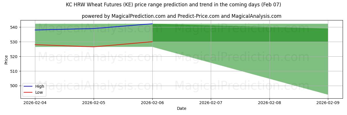 High and low price prediction by AI for KC HRW Wheat Futures (KE) (07 Feb)