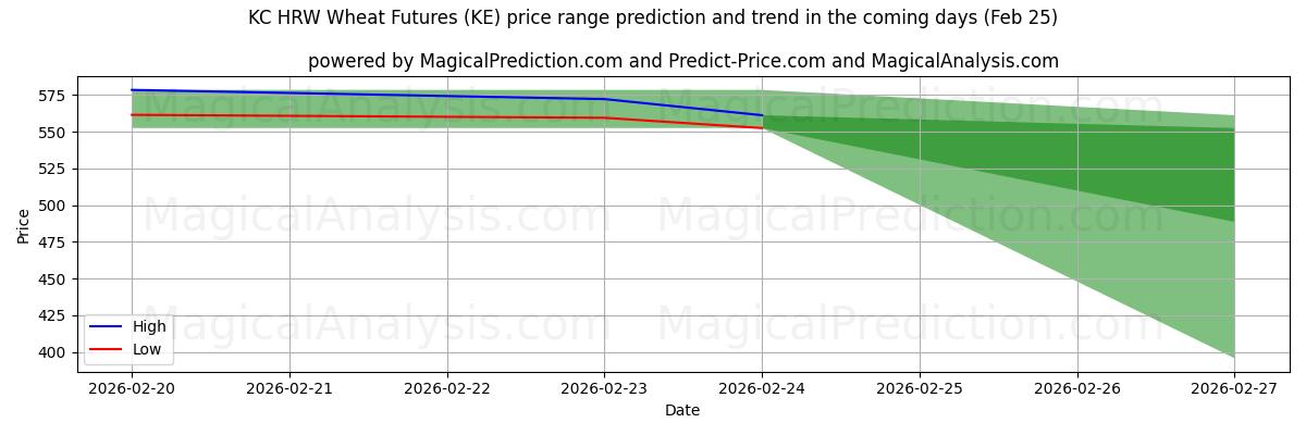 High and low price prediction by AI for Futuros de trigo de KC HRW (KE) (25 Feb)
