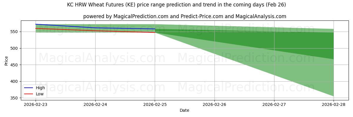 High and low price prediction by AI for KC HRW Wheat Futures (KE) (26 Feb)