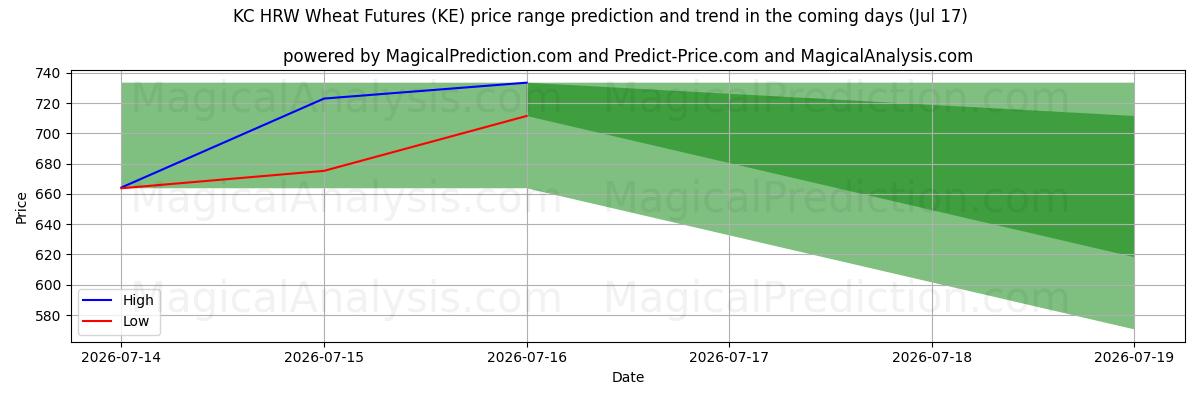 High and low price prediction by AI for KC HRW Vehnäfutuurit (KE) (17 Jul)