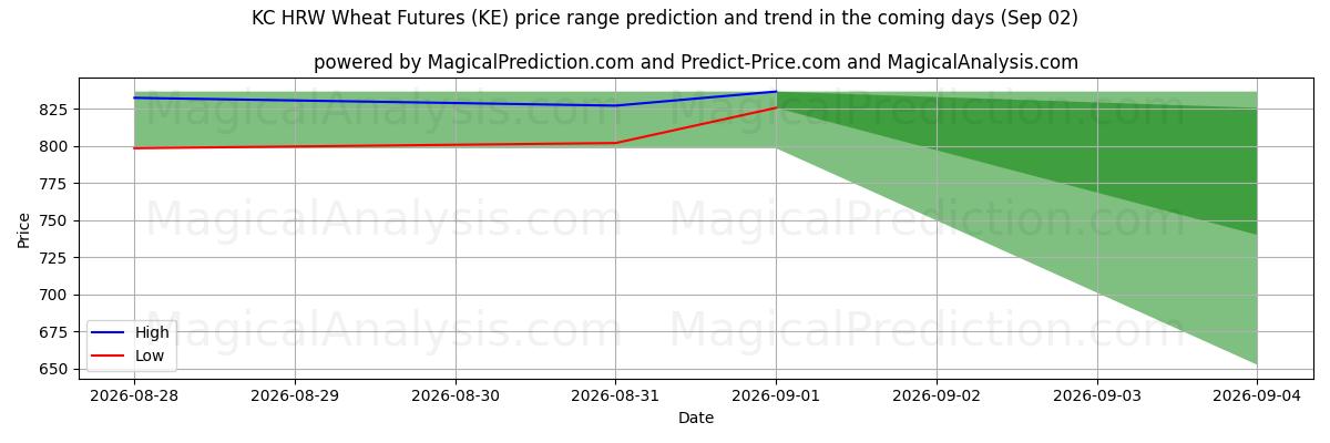 High and low price prediction by AI for KC 硬红冬小麦期货 (KE) (02 Sep)