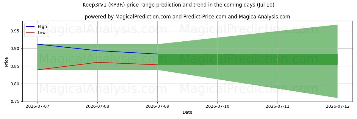 High and low price prediction by AI for Keep3rV1 (KP3R) (10 Jul)