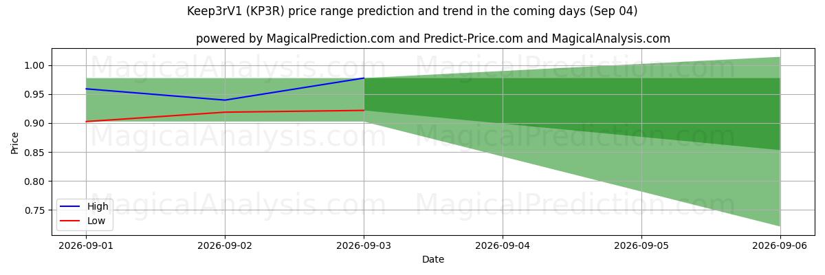 High and low price prediction by AI for Keep3rV1 (KP3R) (04 Sep)