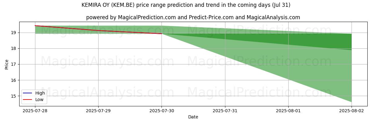 High and low price prediction by AI for KEMIRA OY (KEM.BE) (31 Jul)