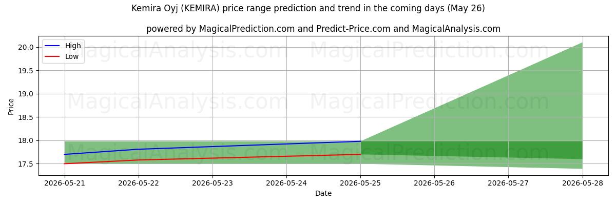 High and low price prediction by AI for Kemira Oyj (KEMIRA) (26 May)