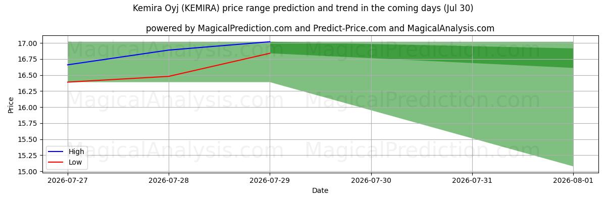 High and low price prediction by AI for Kemira Oyj (KEMIRA) (30 Jul)