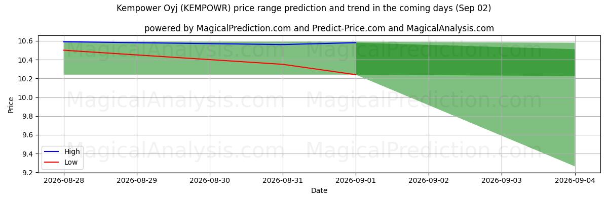 High and low price prediction by AI for Kempower Oyj (KEMPOWR) (02 Sep)