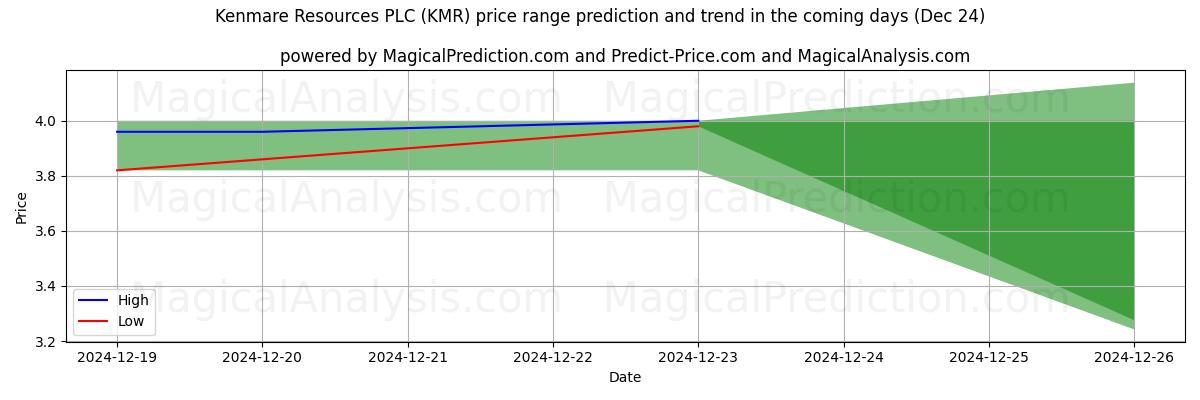 High and low price prediction by AI for Kenmare Resources PLC (KMR) (24 Dec)