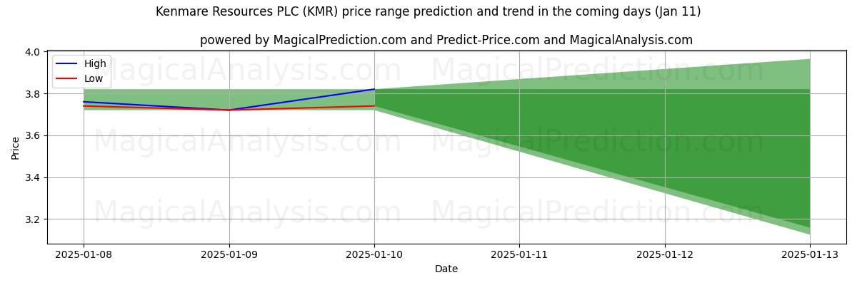 High and low price prediction by AI for Kenmare Resources PLC (KMR) (10 Jan)