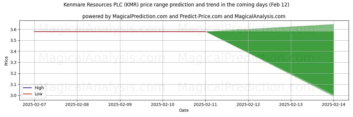 High and low price prediction by AI for Kenmare Resources PLC (KMR) (24 Jan)