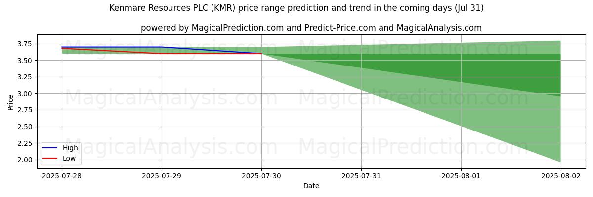 High and low price prediction by AI for Kenmare Resources PLC (KMR) (30 Jul)