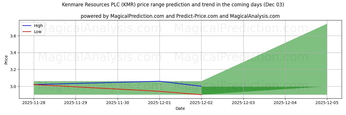 High and low price prediction by AI for Kenmare Resources PLC (KMR) (03 Dec)