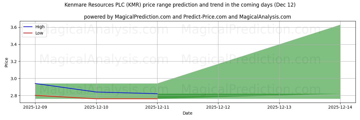 High and low price prediction by AI for Kenmare Resources PLC (KMR) (12 Dec)