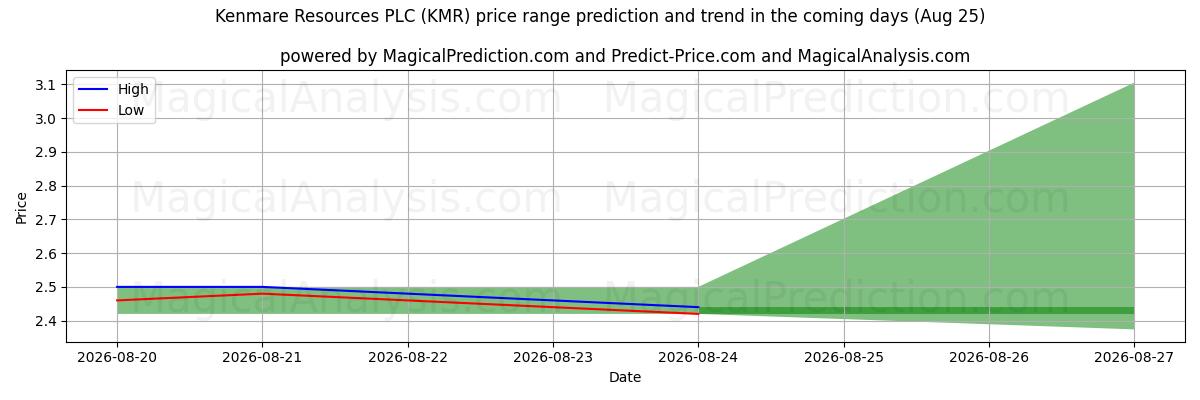 High and low price prediction by AI for Kenmare Resources PLC (KMR) (25 Aug)