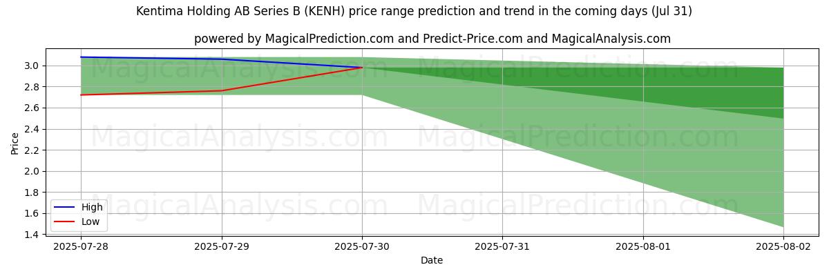 High and low price prediction by AI for Kentima Holding AB Series B (KENH) (31 Jul)