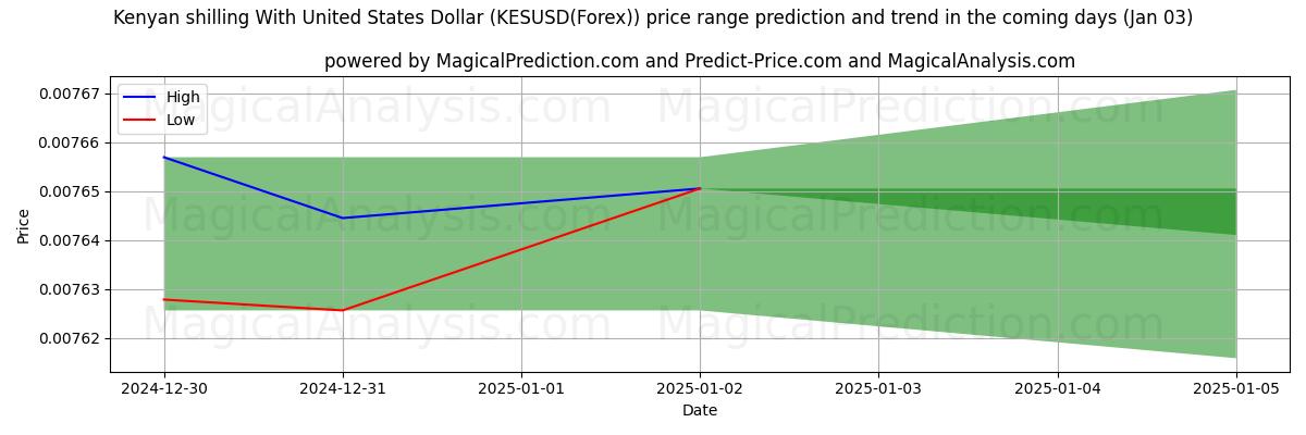 High and low price prediction by AI for Shilling kenyan avec le dollar américain (KESUSD(Forex)) (03 Jan)