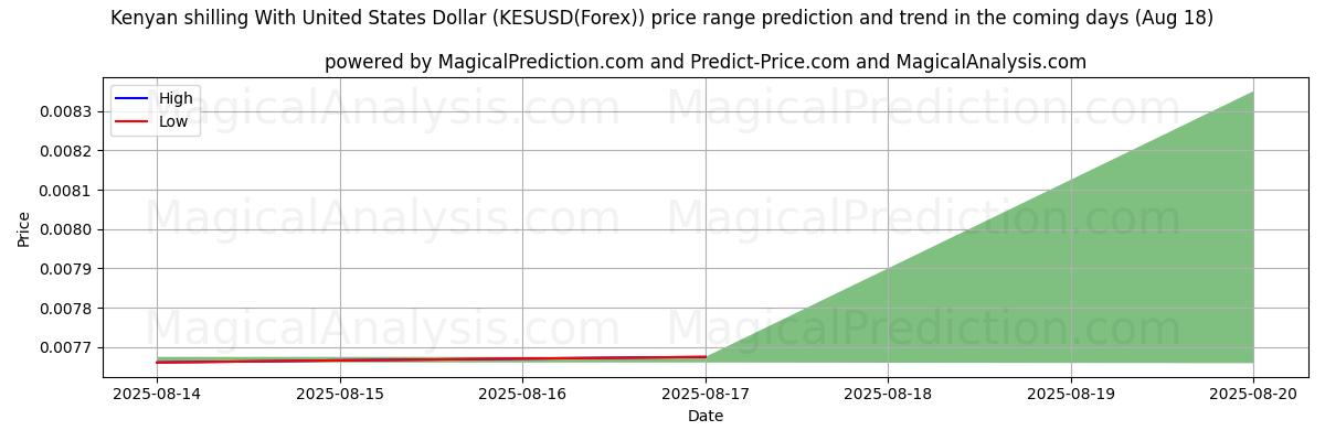 High and low price prediction by AI for 미국 달러로 표시된 케냐 실링 (KESUSD(Forex)) (18 Aug)