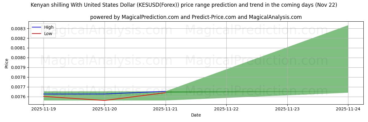 High and low price prediction by AI for Kenyan shilling With United States Dollar (KESUSD(Forex)) (22 Nov)