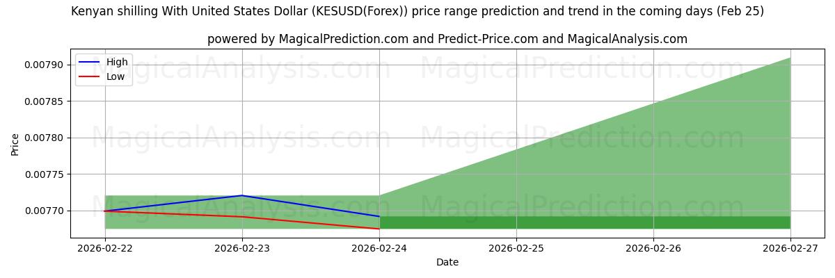 High and low price prediction by AI for Scellino keniota con il dollaro degli Stati Uniti (KESUSD(Forex)) (25 Feb)