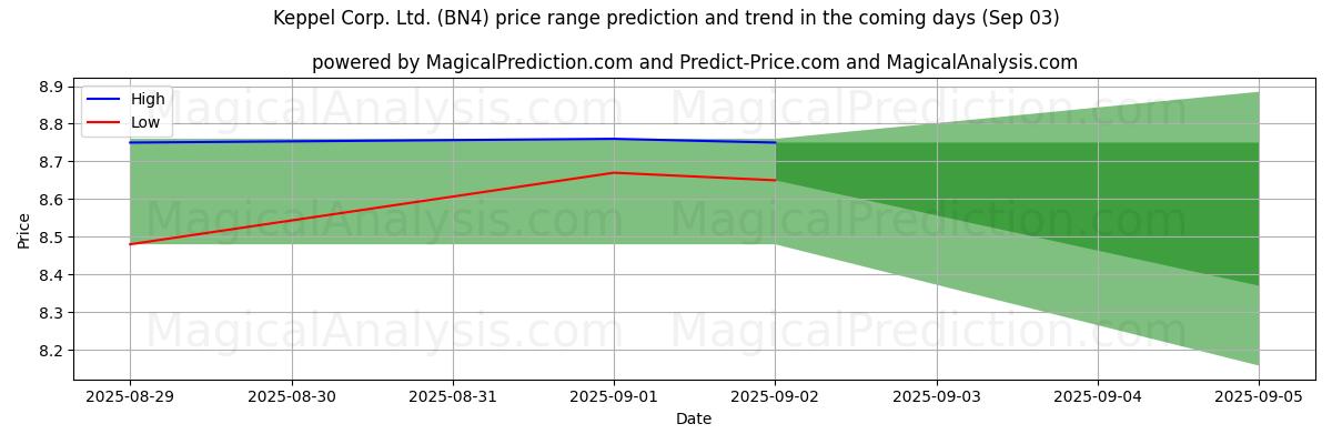 High and low price prediction by AI for Keppel Corp. Ltd. (BN4) (29 Aug)