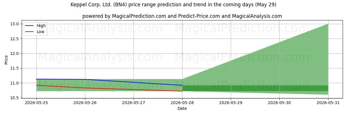 High and low price prediction by AI for Keppel Corp. Ltd. (BN4) (29 May)