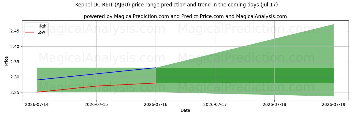High and low price prediction by AI for Keppel DC REIT (AJBU) (17 Jul)