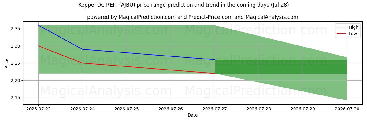 High and low price prediction by AI for Keppel DC REIT (AJBU) (28 Jul)