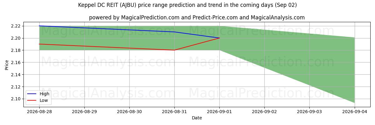 High and low price prediction by AI for Keppel DC REIT (AJBU) (02 Sep)