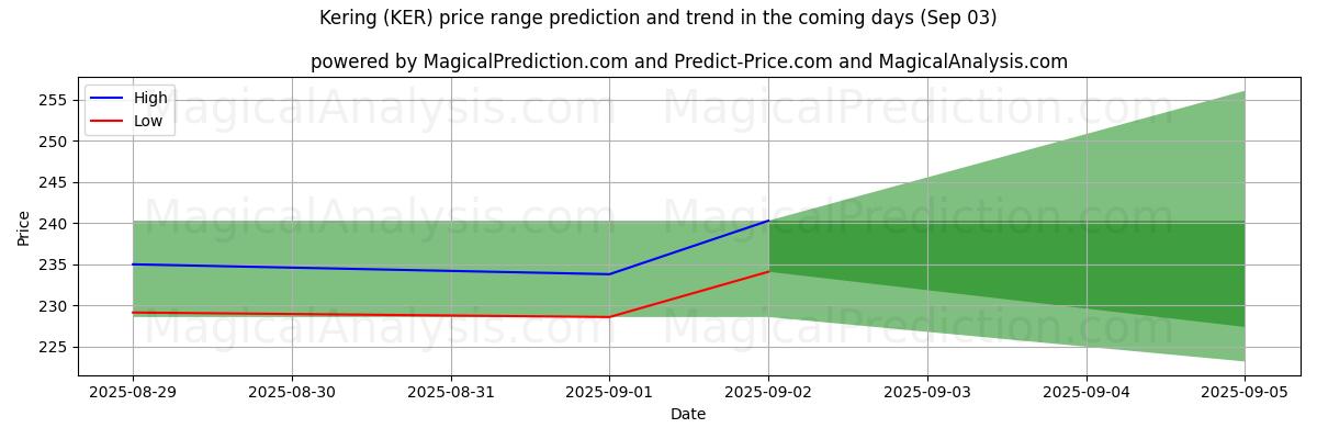 High and low price prediction by AI for Kering (KER) (03 Sep)