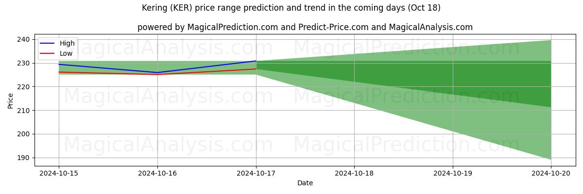 High and low price prediction by AI for Kering (KER) (18 Oct)