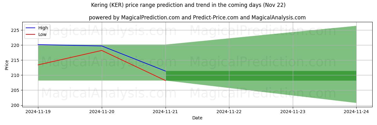 High and low price prediction by AI for Kering (KER) (22 Nov)