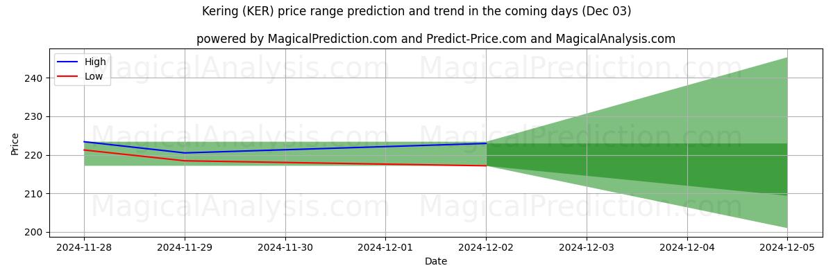 High and low price prediction by AI for Kering (KER) (03 Dec)