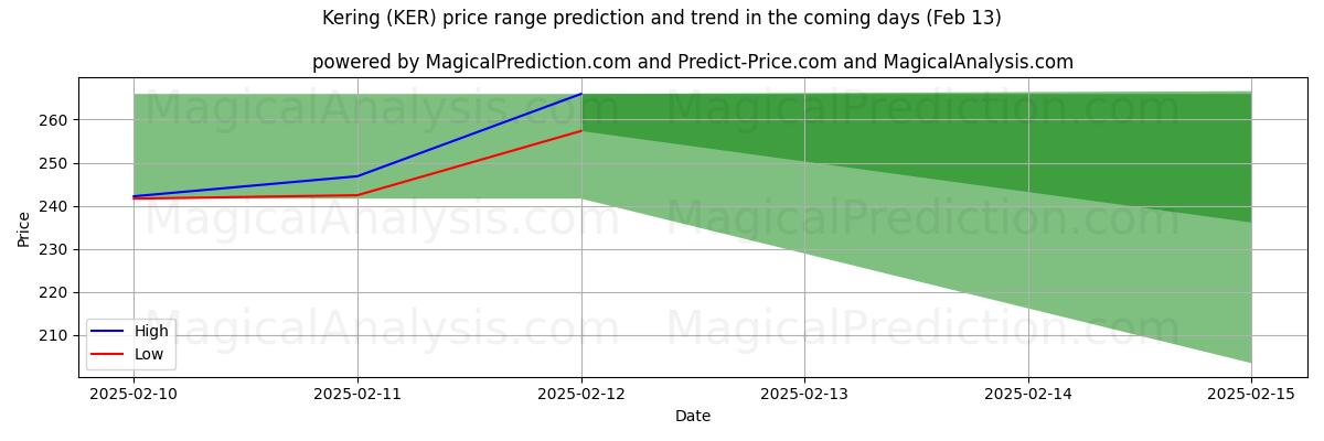 High and low price prediction by AI for Kering (KER) (31 Jan)