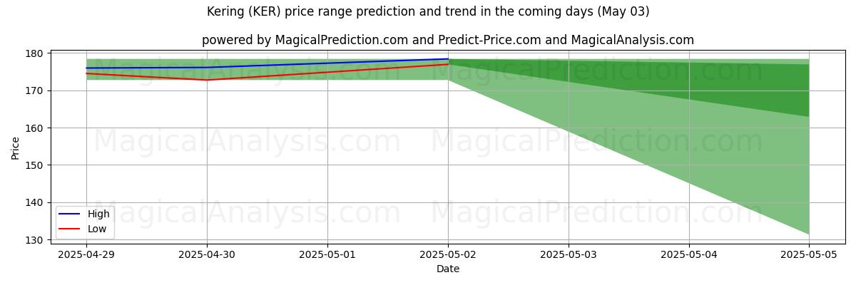 High and low price prediction by AI for Kering (KER) (03 May)